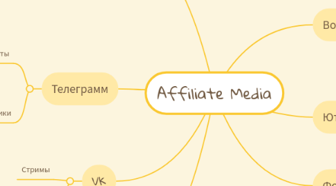 Mind Map: Affiliate Media