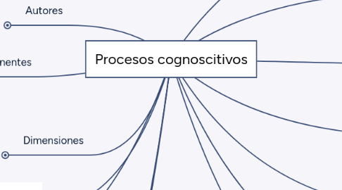 Mind Map: Procesos cognoscitivos