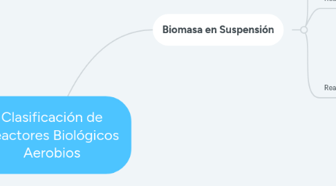 Mind Map: Clasificación de Reactores Biológicos Aerobios