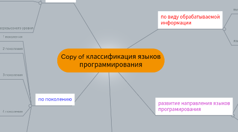 Mind Map: Copy of классификация языков программирования