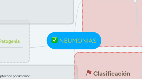 Mind Map: NEUMONIAS