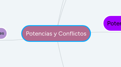 Mind Map: Potencias y Conflictos