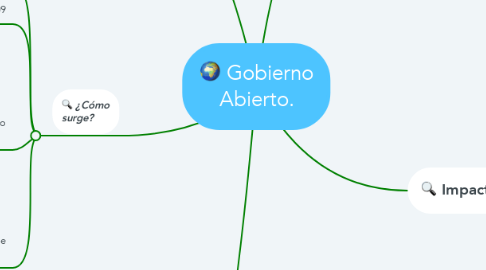 Mind Map: Gobierno Abierto.