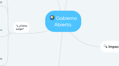 Mind Map: Gobierno Abierto.