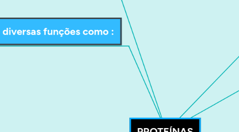 Mind Map: PROTEÍNAS