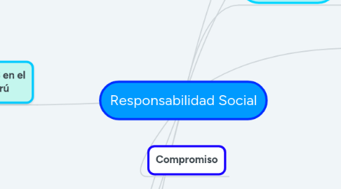 Mind Map: Responsabilidad Social