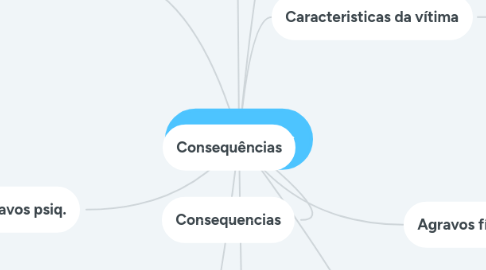 Mind Map: Maus-tratos