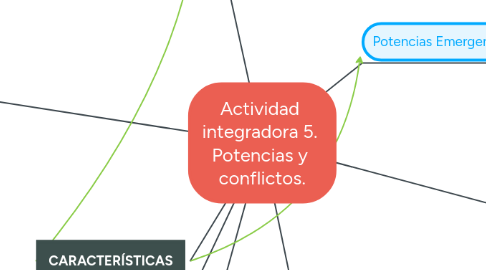 Mind Map: Actividad integradora 5. Potencias y conflictos.
