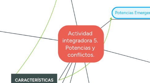 Mind Map: Actividad  integradora 5.  Potencias y  conflictos.