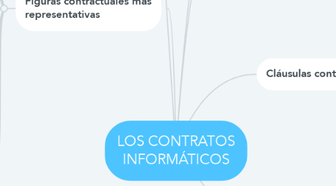 Mind Map: LOS CONTRATOS INFORMÁTICOS