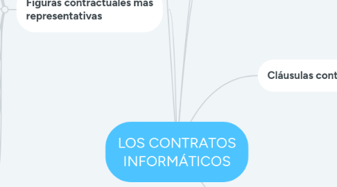 Mind Map: LOS CONTRATOS INFORMÁTICOS