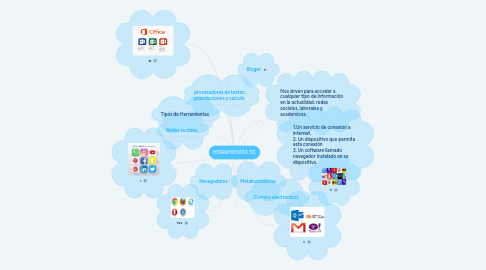 Mind Map: HERRAMIENTAS TIC