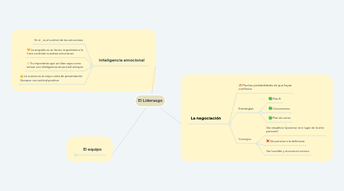 Mind Map: El Liderazgo