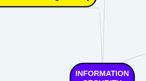 Mind Map: INFORMATION SECURITY