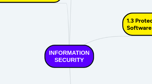 Mind Map: INFORMATION SECURITY