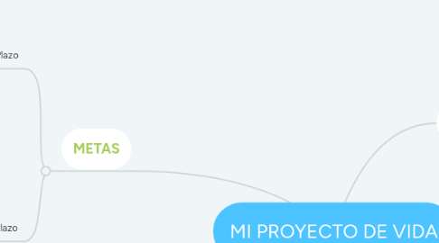 Mind Map: MI PROYECTO DE VIDA