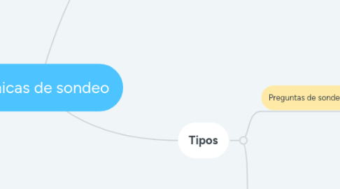 Mind Map: Técnicas de sondeo