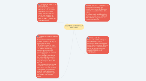 Mind Map: DESARROLLO DEL SISTEMA NERVIOSO.