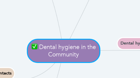 Mind Map: Dental hygiene in the Community
