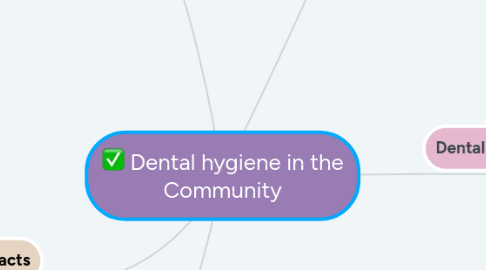 Mind Map: Dental hygiene in the Community