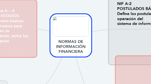 Mind Map: NORMAS DE INFORMACIÓN FINANCIERA