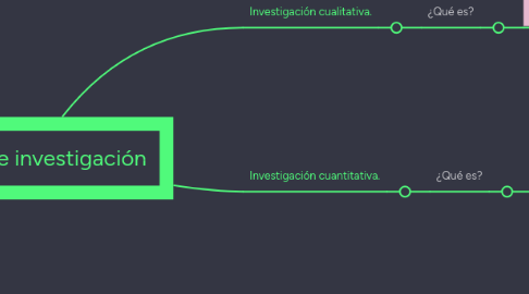 Mind Map: Tipos de investigación