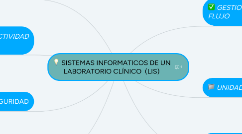 Mind Map: SISTEMAS INFORMATICOS DE UN LABORATORIO CLÍNICO (LIS)