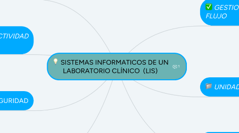 Mind Map: SISTEMAS INFORMATICOS DE UN LABORATORIO CLÍNICO  (LIS)