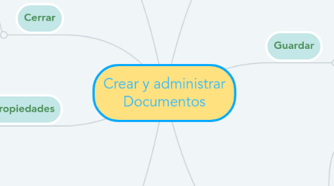 Mind Map: Crear y administrar Documentos