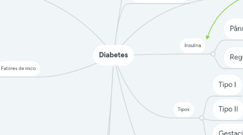 Mind Map: Diabetes