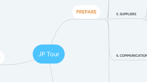 Mind Map: JP Tour