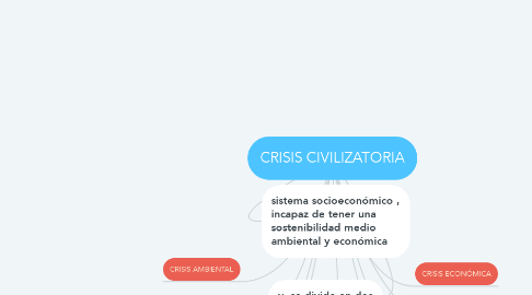 Mind Map: CRISIS CIVILIZATORIA
