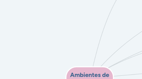 Mind Map: Ambientes de Aprendizaje.