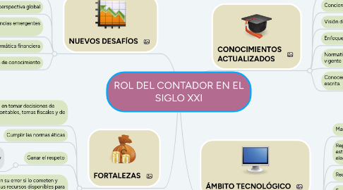 Mind Map: ROL DEL CONTADOR EN EL SIGLO XXI