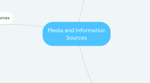 Mind Map: Media and Information Sources