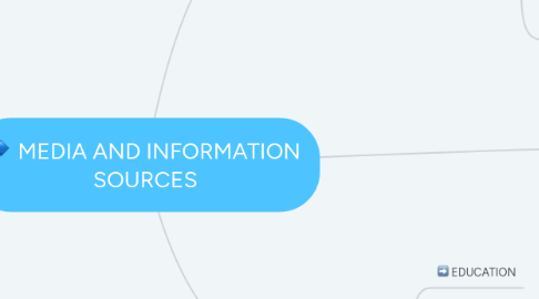 Mind Map: MEDIA AND INFORMATION SOURCES