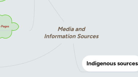 Mind Map: Media and Information Sources
