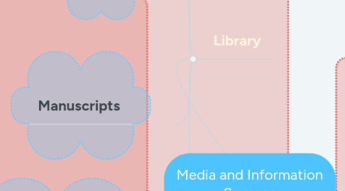 Mind Map: Media and Information Sources