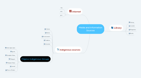 Mind Map: Media and Information Sources