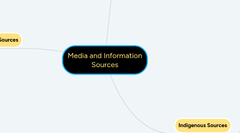 Mind Map: Media and Information Sources