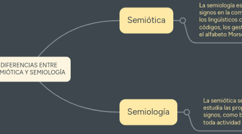 Mind Map: DIFERENCIAS ENTRE SEMIÓTICA Y SEMIOLOGÍA