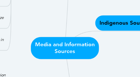 Mind Map: Media and Information Sources