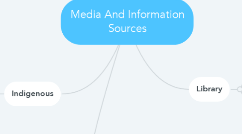 Mind Map: Media And Information Sources