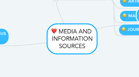 Mind Map: MEDIA AND  INFORMATION SOURCES