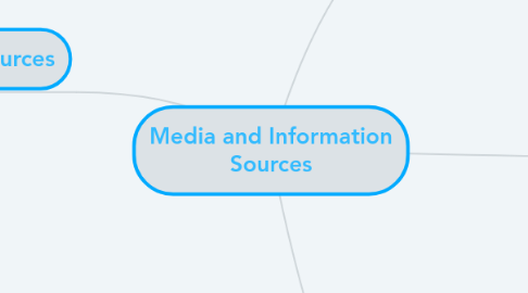 Mind Map: Media and Information Sources