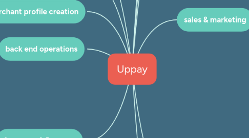 Mind Map: Uppay