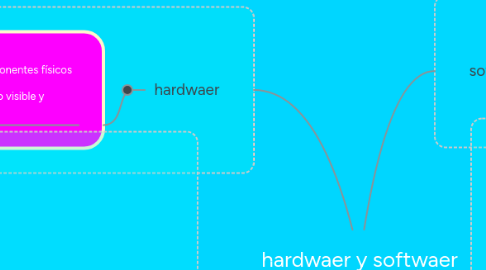 Mind Map: hardwaer y softwaer