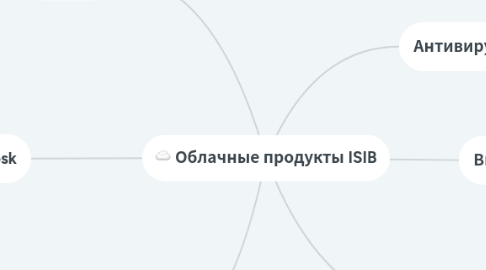 Mind Map: Облачные продукты ISIB