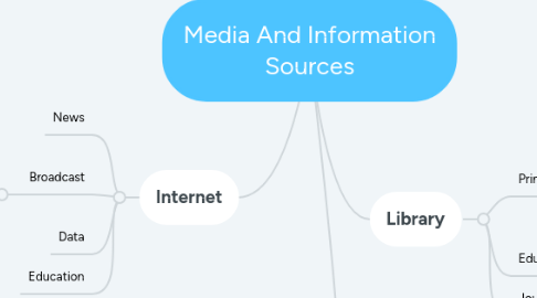 Mind Map: Media And Information Sources