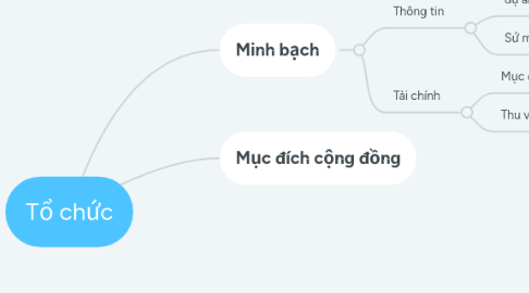 Mind Map: Tổ chức